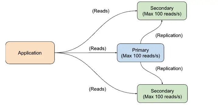 Increasing Read Capacity