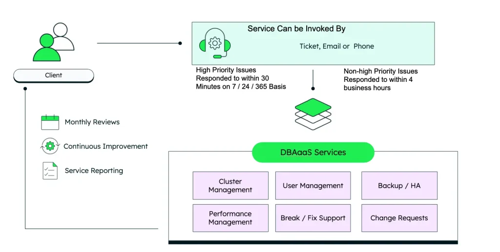 MongoDB DBA as a Service 4 DBAaaS Process Overview